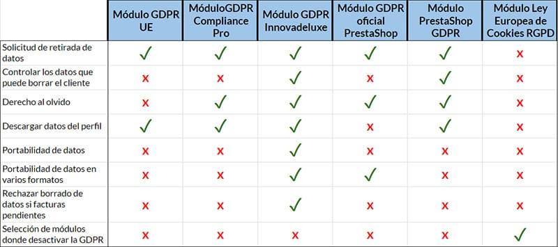 gestión de datos comparativa módulos GDPR