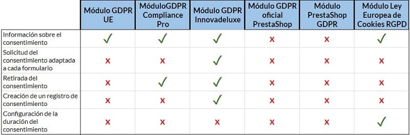 El consentimiento en los módulos de GDPR