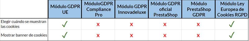 Las cookies en los módulos GDPR