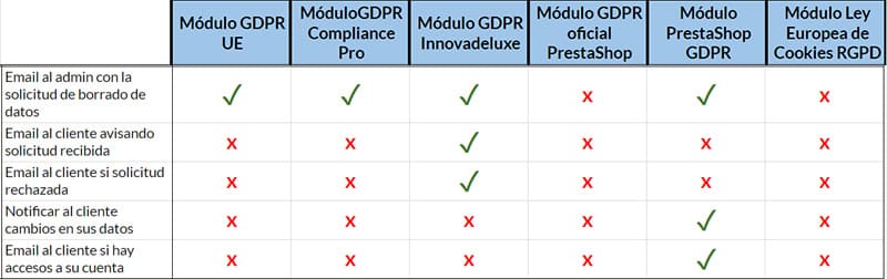 Notificaciones en la comparativa módulos GDPR