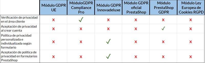 Política de privacidad en la comparativa de módulos GDPR