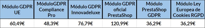 Comparativa de precios en diferentes módulos GDPR