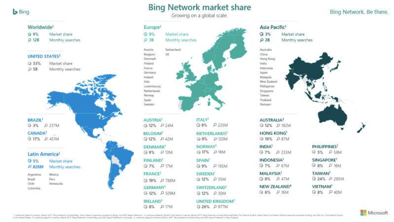 A quota de mercado da BING