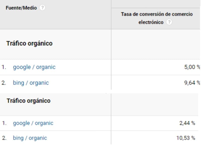A taxa de conversão no motor de busca Bing é geralmente mais elevada
