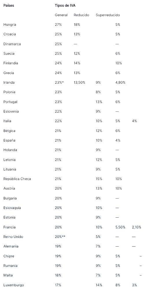 Tabla Con Iva Segun Pais De La Union Europea